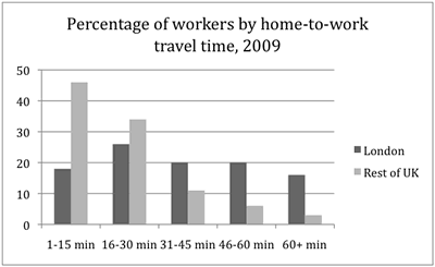 travel time