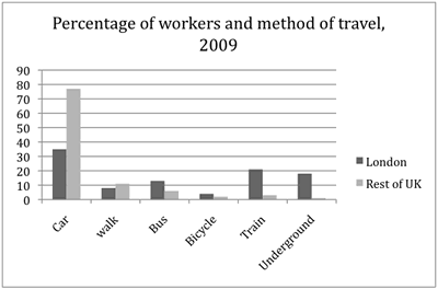 method of travel