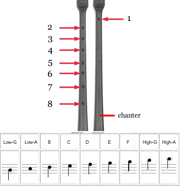 Chanter Finger Chart