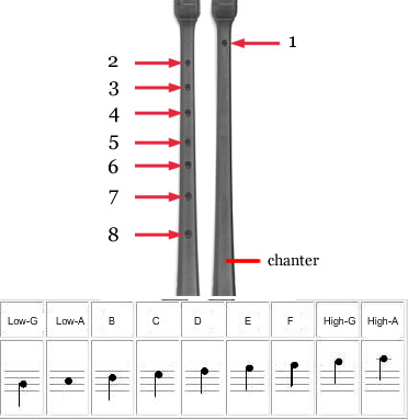 Bagpipe Finger Chart