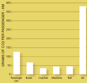 co2 emissions