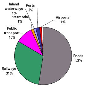 eu funds for transport