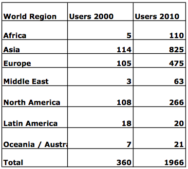 Internet Users Worldwide in millions 